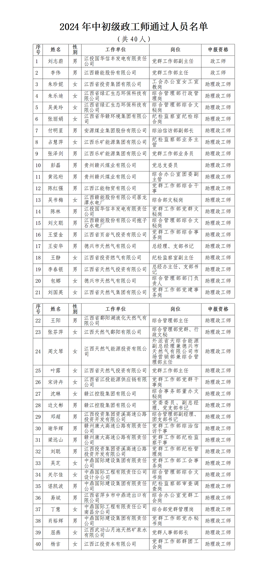 2024年江西省投资集团中初政工师任职资格评审通过人员公示(1)_01.png